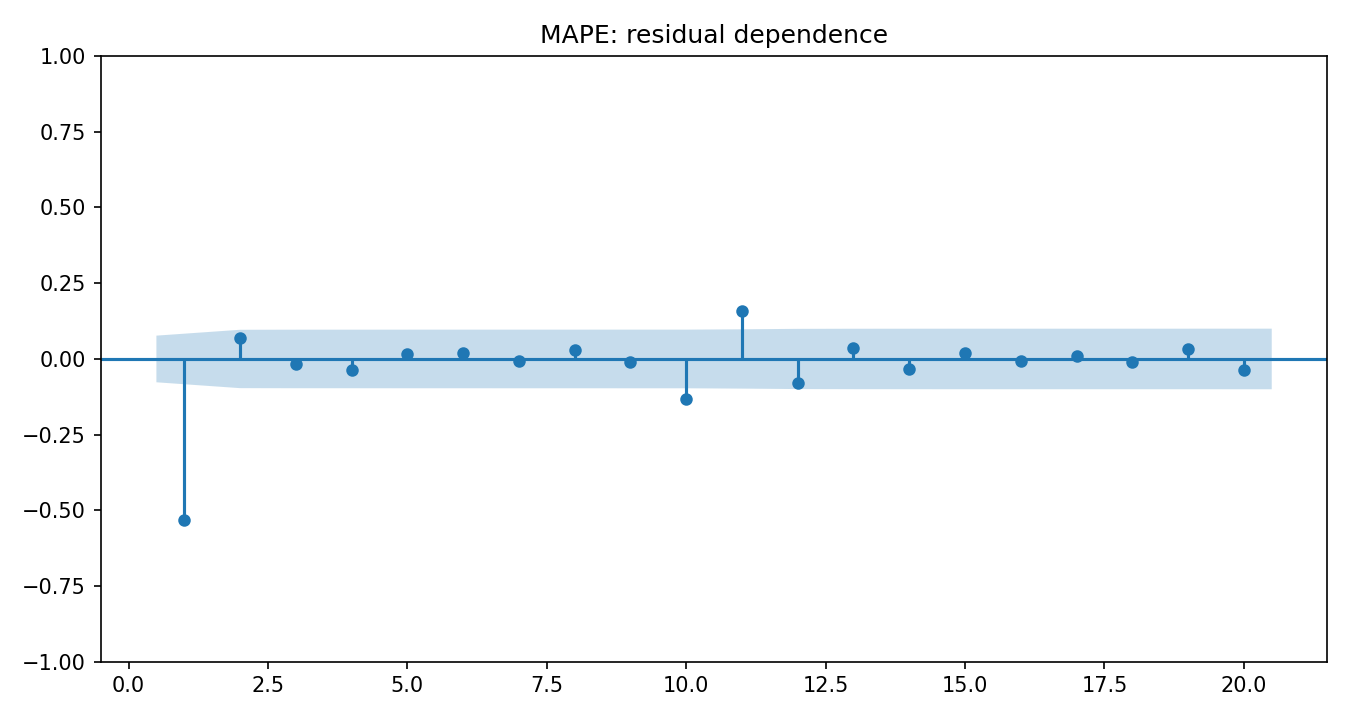 MAPE Python chart 4: The Python figure for MAPE presents the residual autocorrelation diagnostics. Its file name is mape 04 residual acf. Interpret this chart with the worked statistics and the matching Python PDF; the image alone does not establish the final inference.