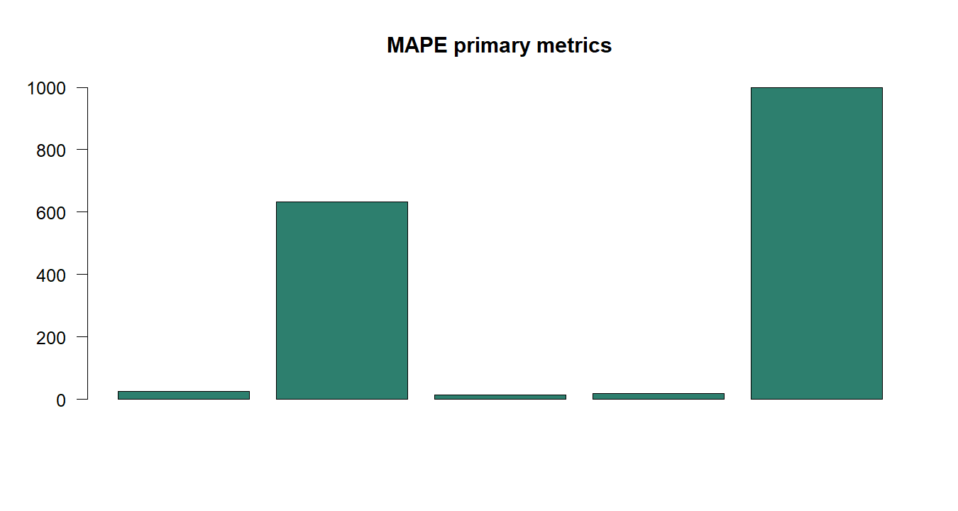 MAPE R chart 5: The R figure for MAPE presents the primary statistics and validation metrics. Its file name is mape 05. Interpret this chart with the worked statistics and the matching R PDF; the image alone does not establish the final inference.