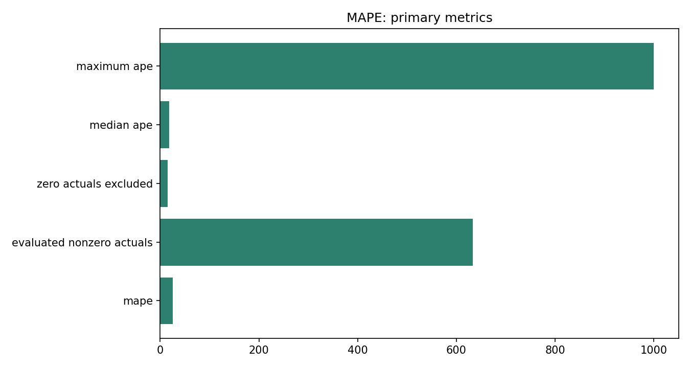MAPE Python chart 5: The Python figure for MAPE presents the primary statistics and validation metrics. Its file name is mape 05 primary metrics. Interpret this chart with the worked statistics and the matching Python PDF; the image alone does not establish the final inference.