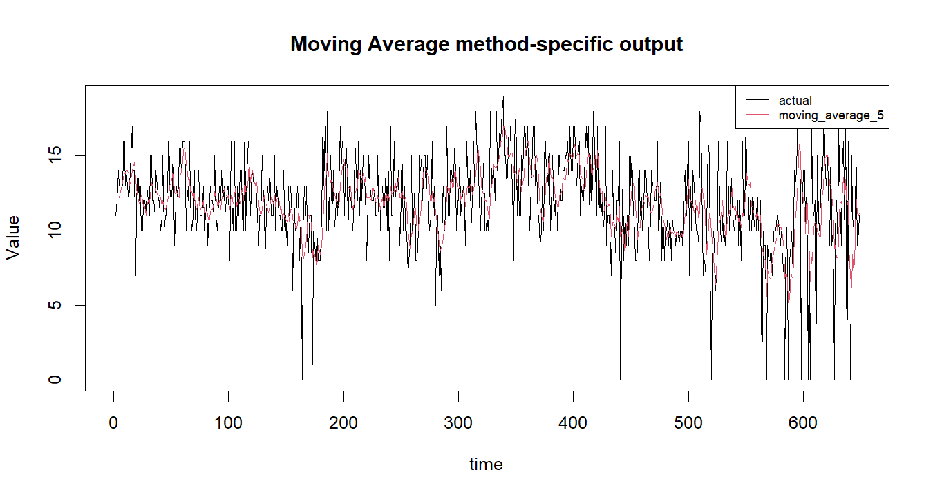 Moving Average R chart 2: The R figure for Moving Average presents the method-specific fitted or transformed output. Its file name is moving average 02. Interpret this chart with the worked statistics and the matching R PDF; the image alone does not establish the final inference.