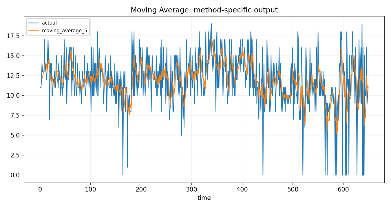 Moving Average Python chart 2: The Python figure for Moving Average presents the method-specific fitted or transformed output. Its file name is moving average 02 method output. Interpret this chart with the worked statistics and the matching Python PDF; the image alone does not establish the final inference.