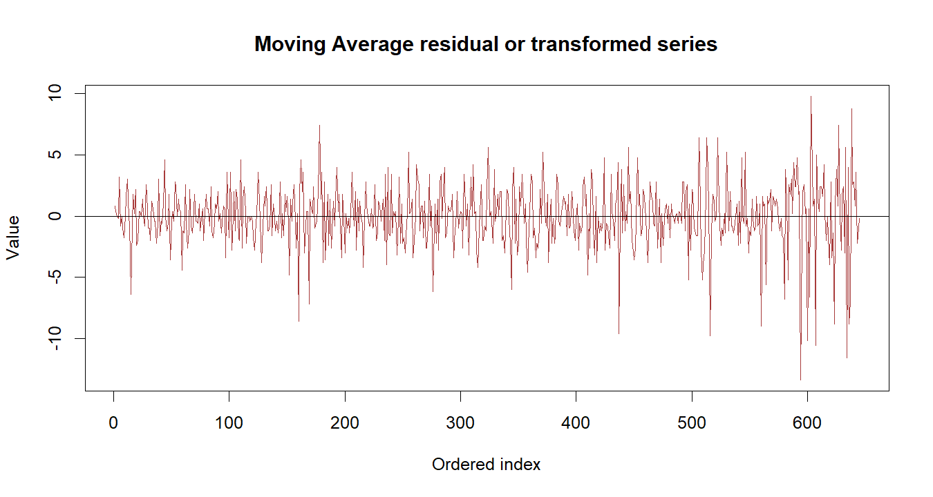 Moving Average R chart 3: The R figure for Moving Average presents the residual path through time. Its file name is moving average 03. Interpret this chart with the worked statistics and the matching R PDF; the image alone does not establish the final inference.