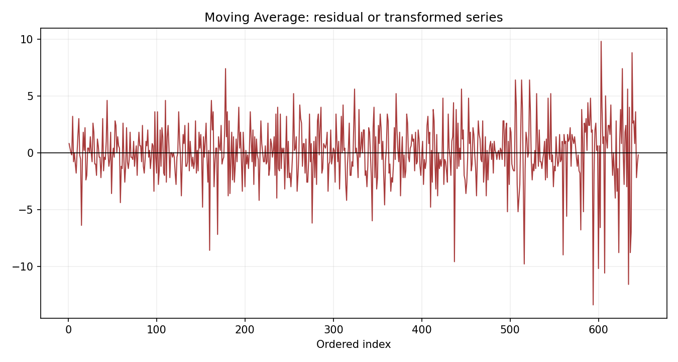 Moving Average Python chart 3: The Python figure for Moving Average presents the residual path through time. Its file name is moving average 03 residual path. Interpret this chart with the worked statistics and the matching Python PDF; the image alone does not establish the final inference.