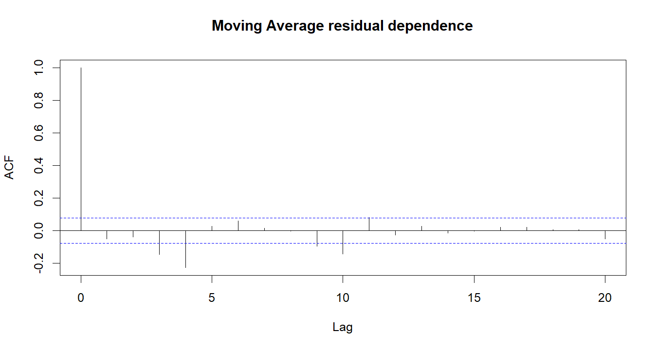 Moving Average R chart 4: The R figure for Moving Average presents the residual autocorrelation diagnostics. Its file name is moving average 04. Interpret this chart with the worked statistics and the matching R PDF; the image alone does not establish the final inference.