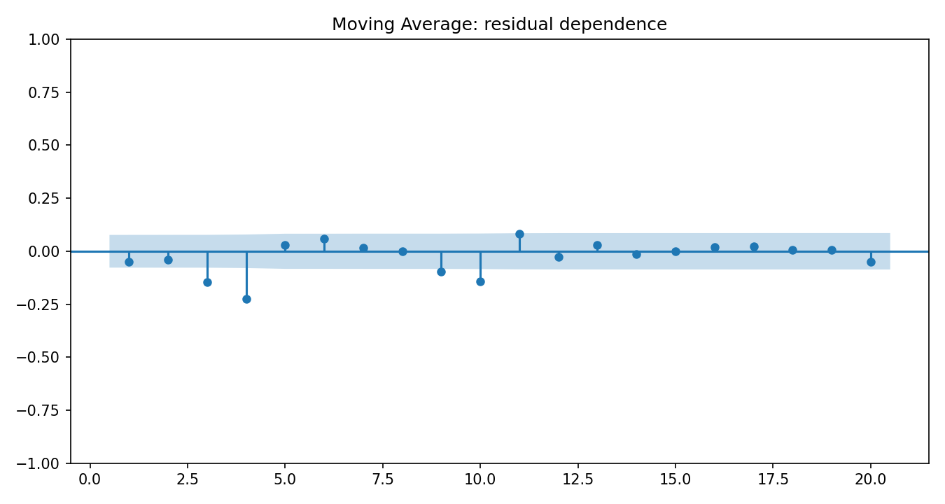 Moving Average Python chart 4: The Python figure for Moving Average presents the residual autocorrelation diagnostics. Its file name is moving average 04 residual acf. Interpret this chart with the worked statistics and the matching Python PDF; the image alone does not establish the final inference.