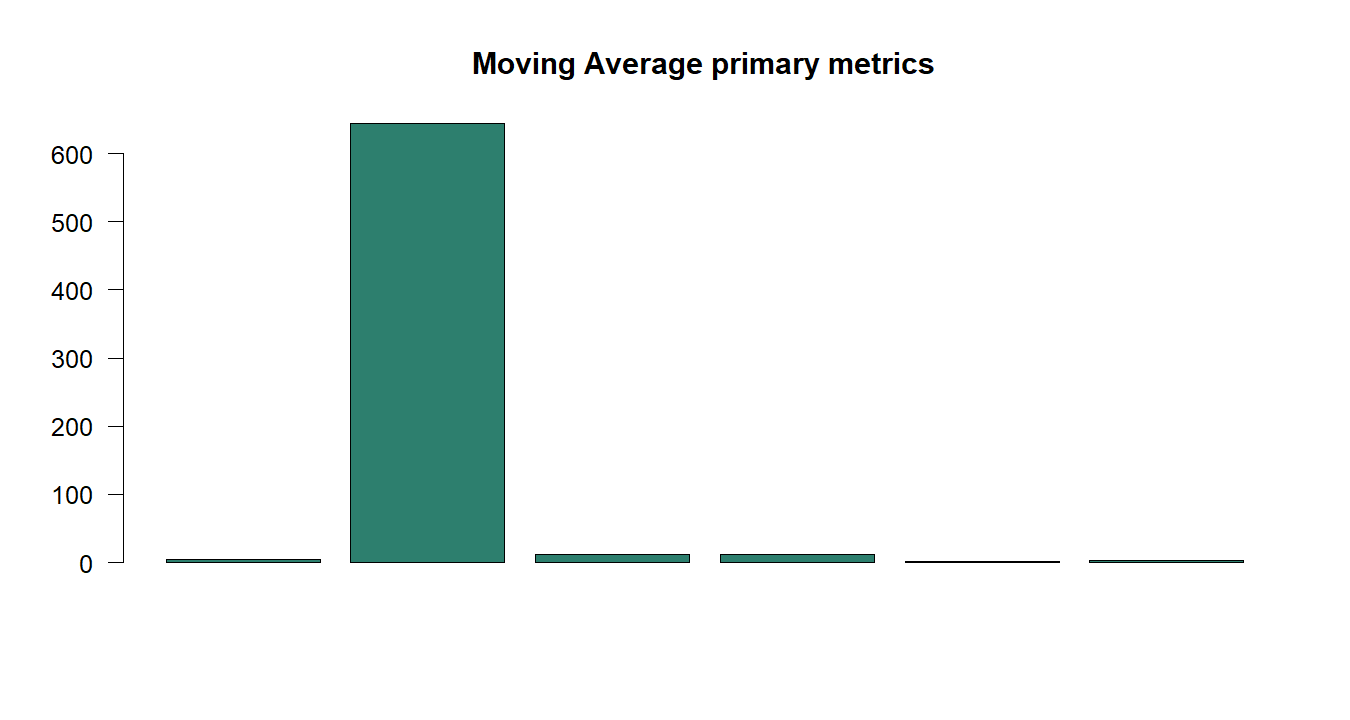 Moving Average R chart 5: The R figure for Moving Average presents the primary statistics and validation metrics. Its file name is moving average 05. Interpret this chart with the worked statistics and the matching R PDF; the image alone does not establish the final inference.