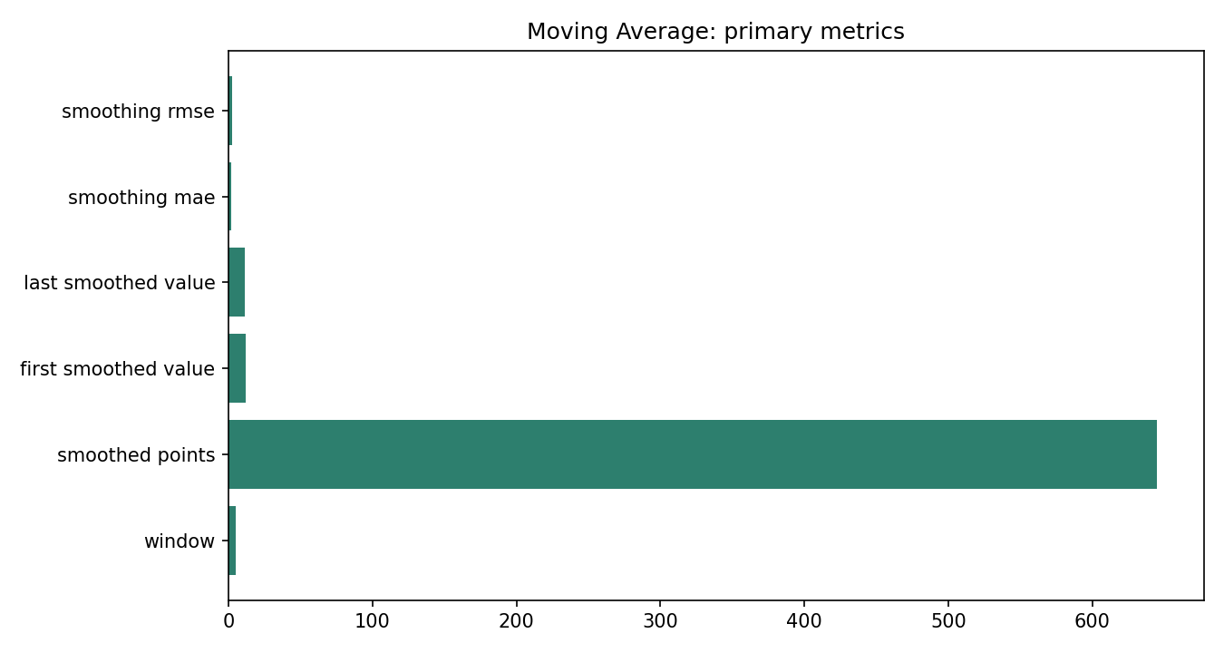 Moving Average Python chart 5: The Python figure for Moving Average presents the primary statistics and validation metrics. Its file name is moving average 05 primary metrics. Interpret this chart with the worked statistics and the matching Python PDF; the image alone does not establish the final inference.