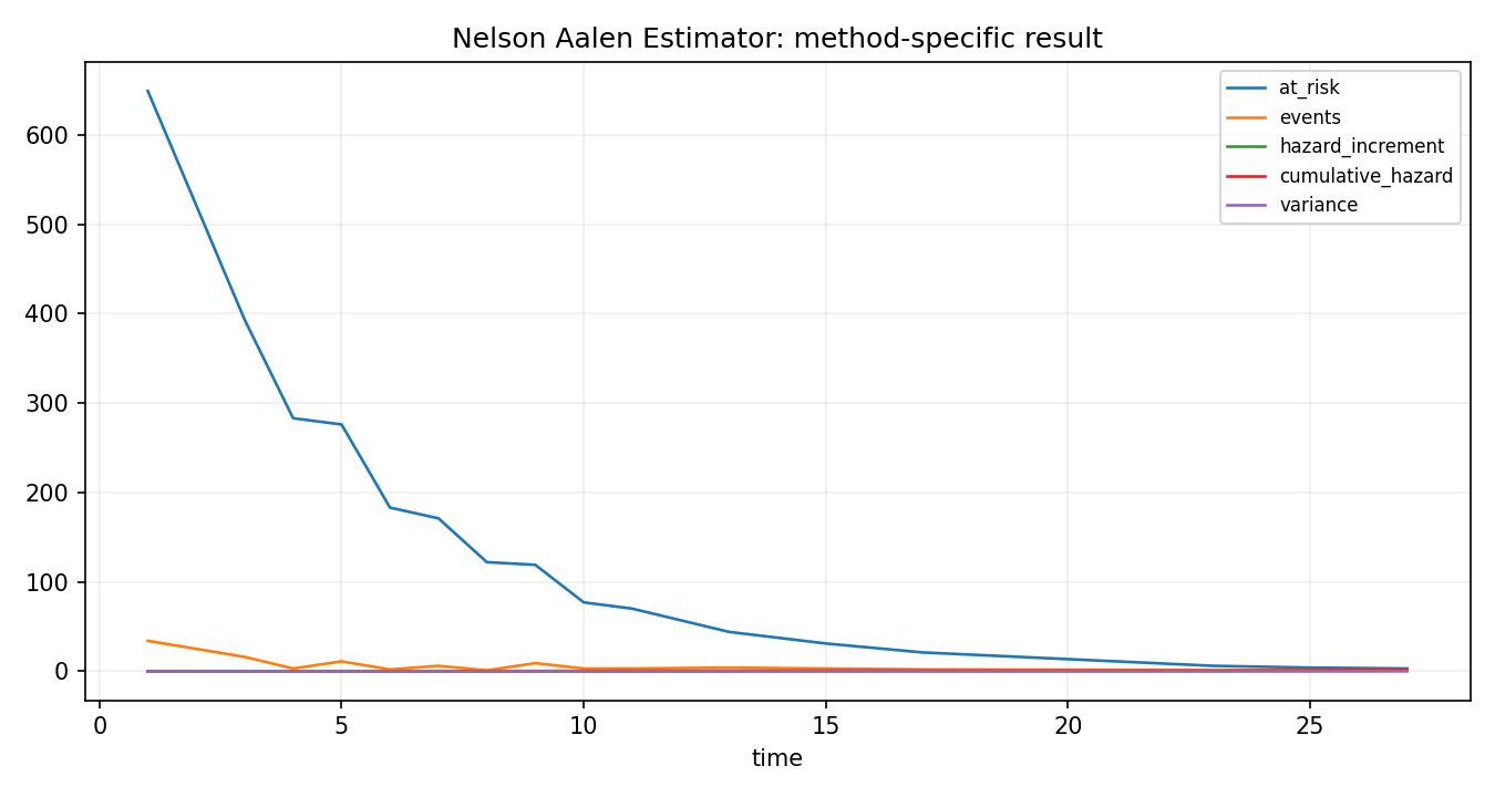 Nelson Aalen Estimator Python chart