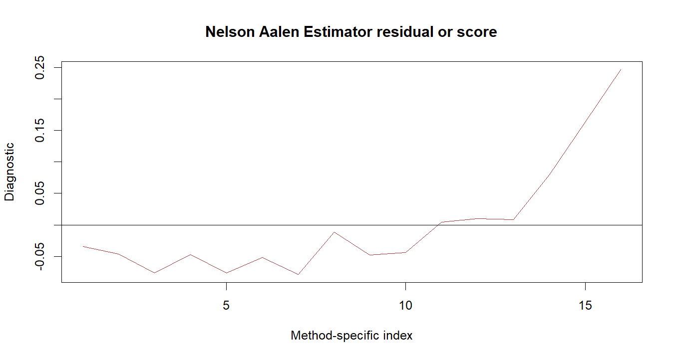 Nelson Aalen Estimator R chart