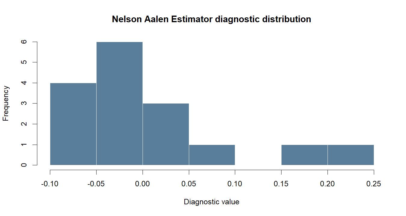 Nelson Aalen Estimator R chart