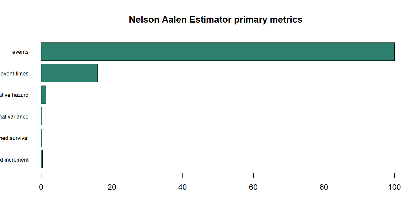 Nelson Aalen Estimator R chart