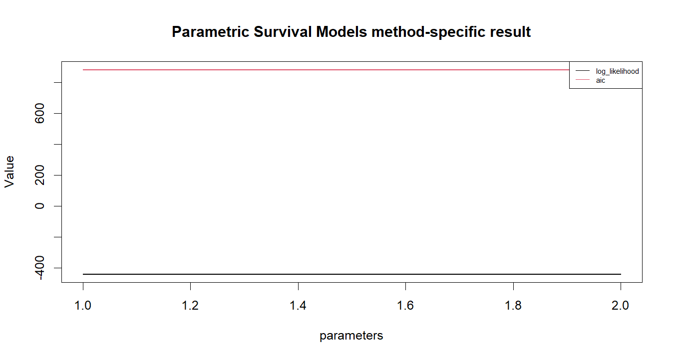 Parametric Survival Models R chart