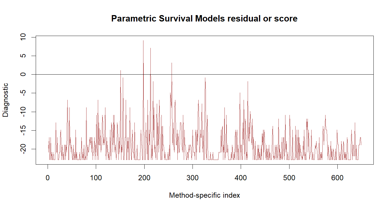 Parametric Survival Models R chart