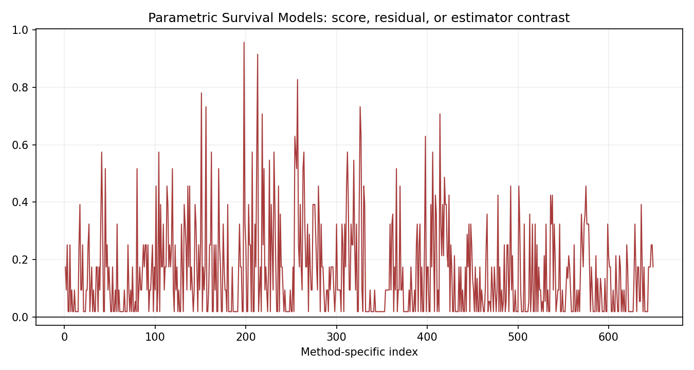 Parametric Survival Models Python chart