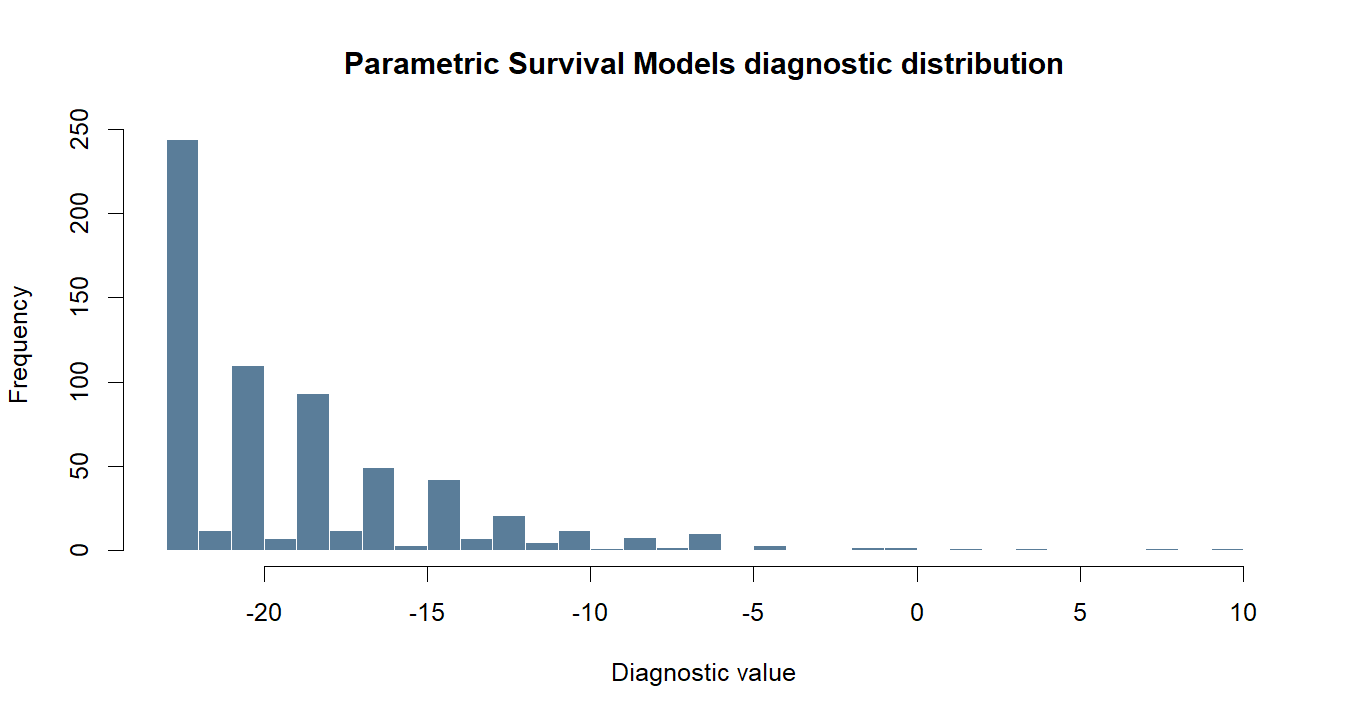 Parametric Survival Models R chart