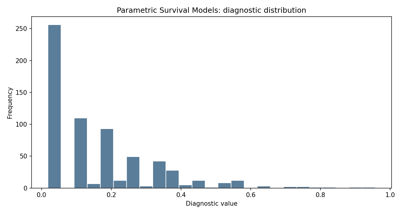 Parametric Survival Models Python chart