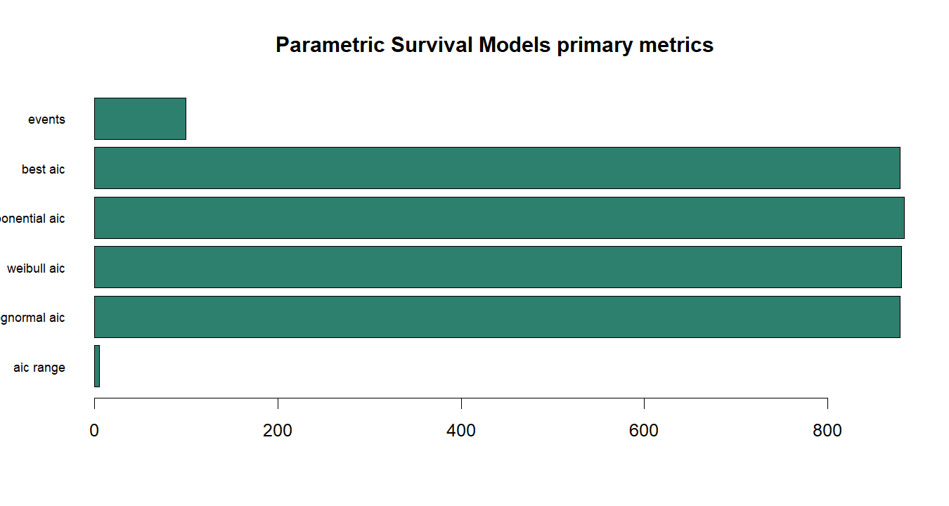 Parametric Survival Models R chart