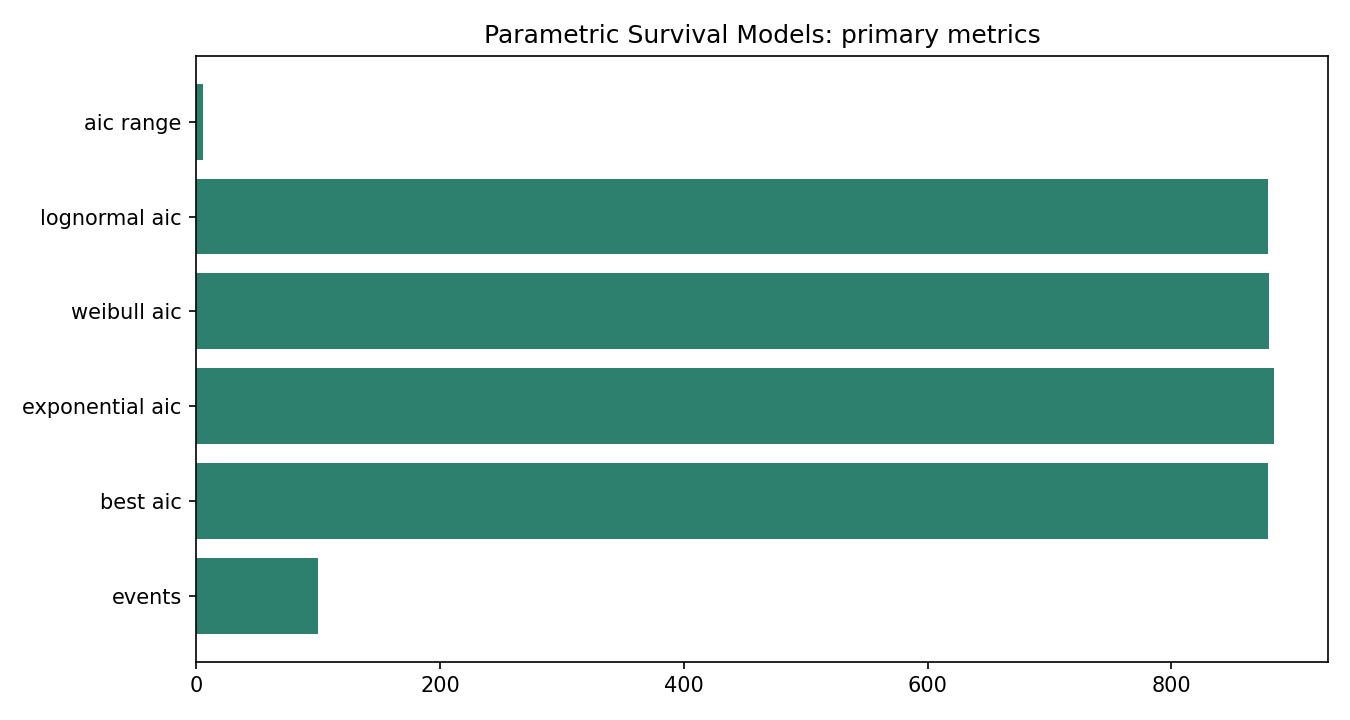 Parametric Survival Models Python chart