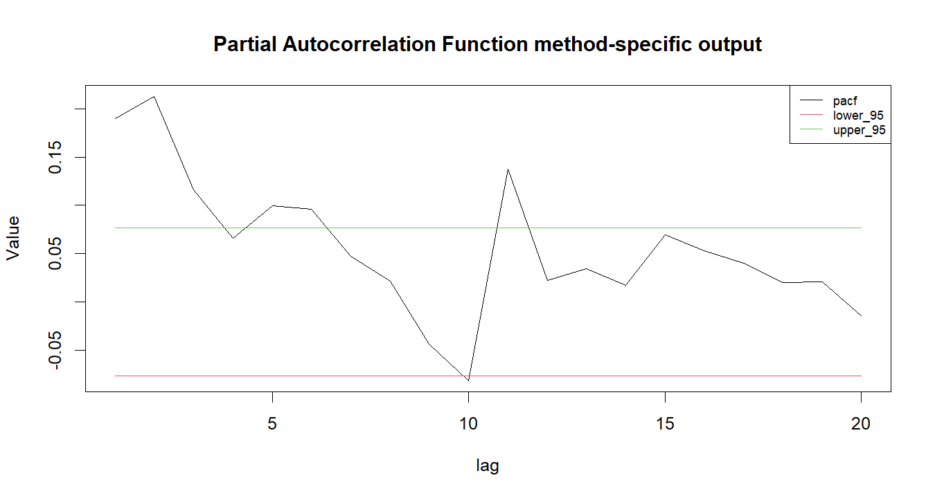 Partial Autocorrelation Function R chart 2: The R figure for Partial Autocorrelation Function presents the method-specific fitted or transformed output. Its file name is partial autocorrelation function 02. Interpret this chart with the worked statistics and the matching R PDF; the image alone does not establish the final inference.