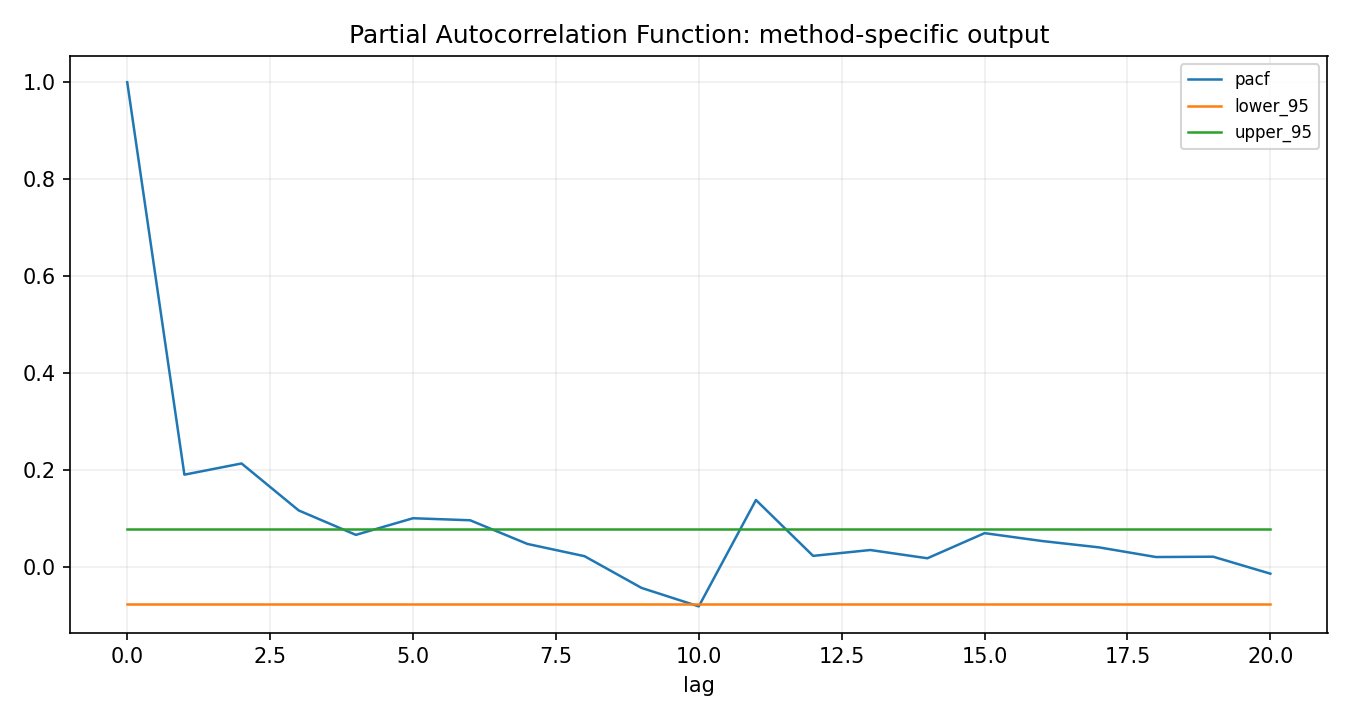 Partial Autocorrelation Function Python chart 2: The Python figure for Partial Autocorrelation Function presents the method-specific fitted or transformed output. Its file name is partial autocorrelation function 02 method output. Interpret this chart with the worked statistics and the matching Python PDF; the image alone does not establish the final inference.