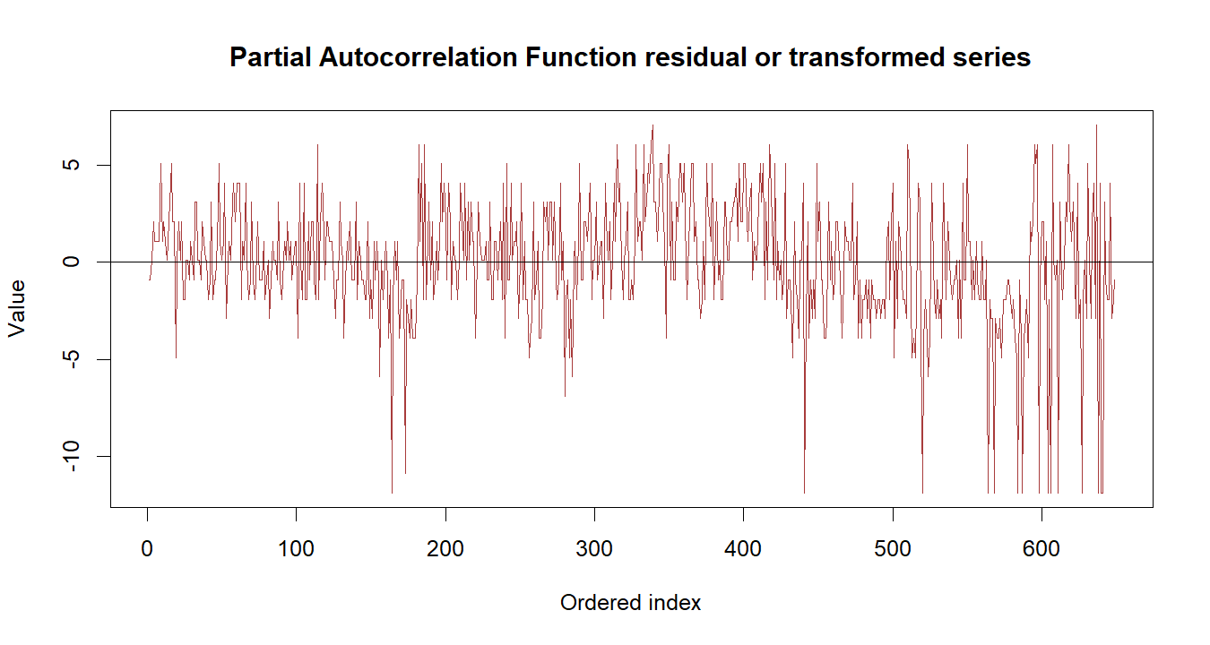 Partial Autocorrelation Function R chart 3: The R figure for Partial Autocorrelation Function presents the residual path through time. Its file name is partial autocorrelation function 03. Interpret this chart with the worked statistics and the matching R PDF; the image alone does not establish the final inference.