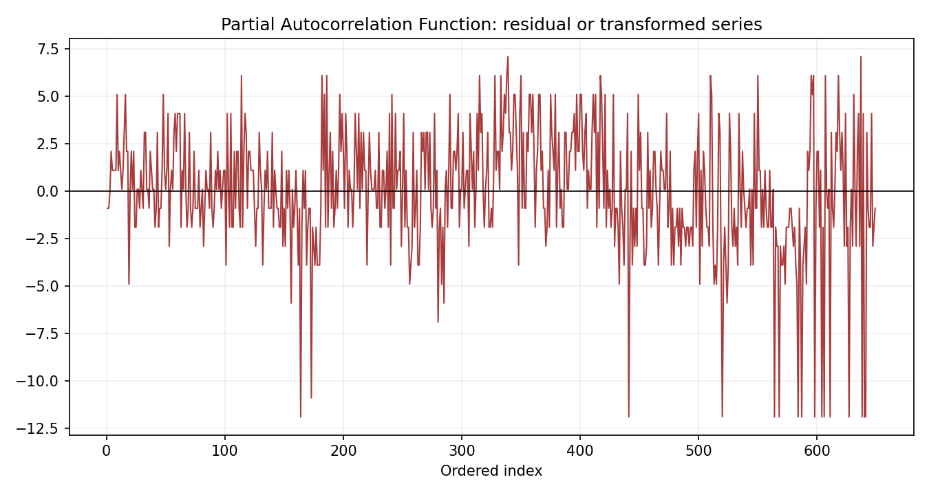 Partial Autocorrelation Function Python chart 3: The Python figure for Partial Autocorrelation Function presents the residual path through time. Its file name is partial autocorrelation function 03 residual path. Interpret this chart with the worked statistics and the matching Python PDF; the image alone does not establish the final inference.