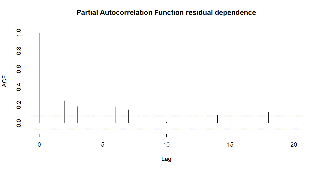 Partial Autocorrelation Function R chart 4: The R figure for Partial Autocorrelation Function presents the residual autocorrelation diagnostics. Its file name is partial autocorrelation function 04. Interpret this chart with the worked statistics and the matching R PDF; the image alone does not establish the final inference.