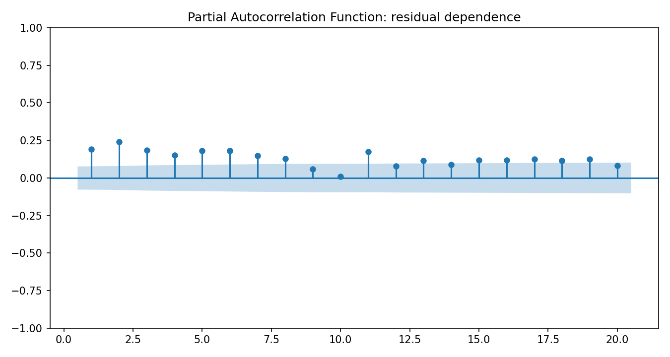 Partial Autocorrelation Function Python chart 4: The Python figure for Partial Autocorrelation Function presents the residual autocorrelation diagnostics. Its file name is partial autocorrelation function 04 residual acf. Interpret this chart with the worked statistics and the matching Python PDF; the image alone does not establish the final inference.