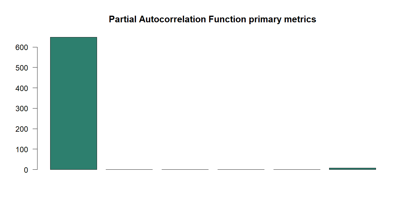 Partial Autocorrelation Function R chart 5: The R figure for Partial Autocorrelation Function presents the primary statistics and validation metrics. Its file name is partial autocorrelation function 05. Interpret this chart with the worked statistics and the matching R PDF; the image alone does not establish the final inference.