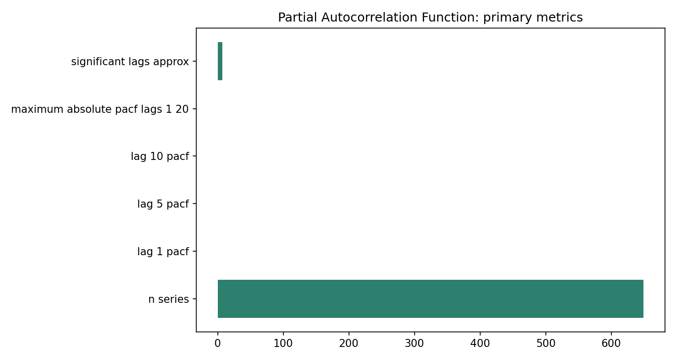 Partial Autocorrelation Function Python chart 5: The Python figure for Partial Autocorrelation Function presents the primary statistics and validation metrics. Its file name is partial autocorrelation function 05 primary metrics. Interpret this chart with the worked statistics and the matching Python PDF; the image alone does not establish the final inference.