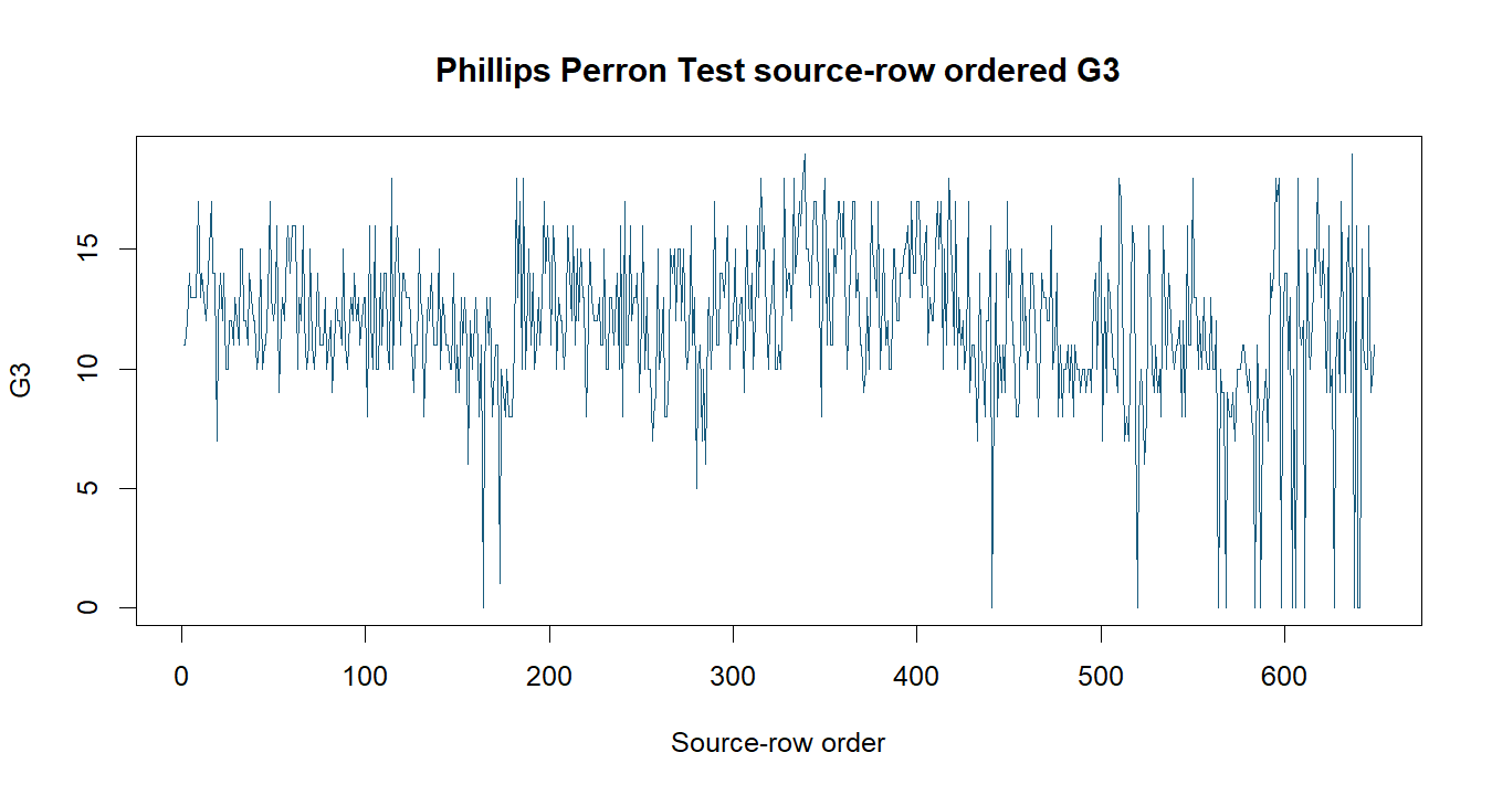 Phillips Perron Test R chart 1: The R figure for Phillips Perron Test presents the source series and time ordering. Its file name is phillips perron test 01. Interpret this chart with the worked statistics and the matching R PDF; the image alone does not establish the final inference.