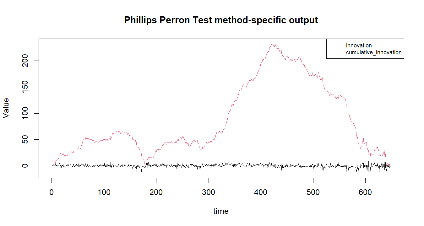 Phillips Perron Test R chart 2: The R figure for Phillips Perron Test presents the method-specific fitted or transformed output. Its file name is phillips perron test 02. Interpret this chart with the worked statistics and the matching R PDF; the image alone does not establish the final inference.