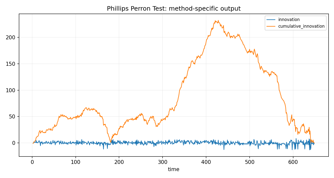 Phillips Perron Test Python chart 2: The Python figure for Phillips Perron Test presents the method-specific fitted or transformed output. Its file name is phillips perron test 02 method output. Interpret this chart with the worked statistics and the matching Python PDF; the image alone does not establish the final inference.