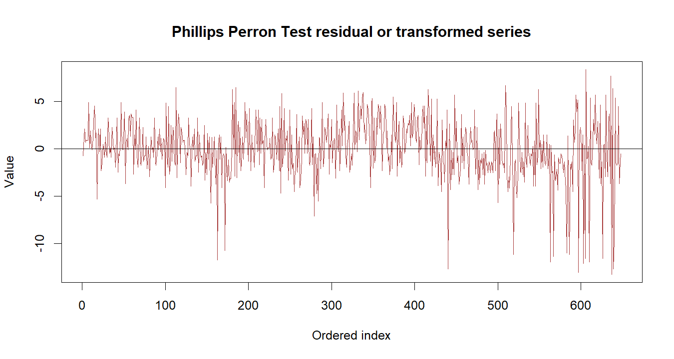 Phillips Perron Test R chart 3: The R figure for Phillips Perron Test presents the residual path through time. Its file name is phillips perron test 03. Interpret this chart with the worked statistics and the matching R PDF; the image alone does not establish the final inference.