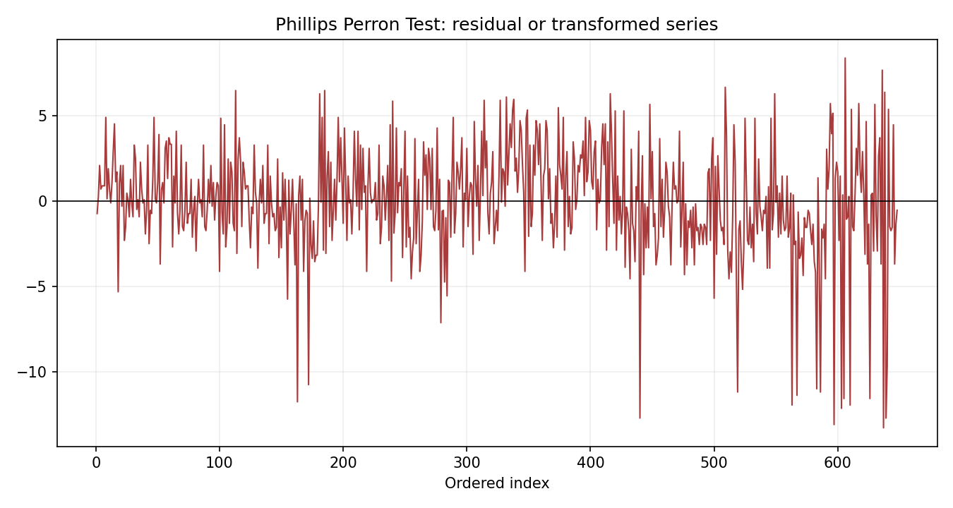 Phillips Perron Test Python chart 3: The Python figure for Phillips Perron Test presents the residual path through time. Its file name is phillips perron test 03 residual path. Interpret this chart with the worked statistics and the matching Python PDF; the image alone does not establish the final inference.