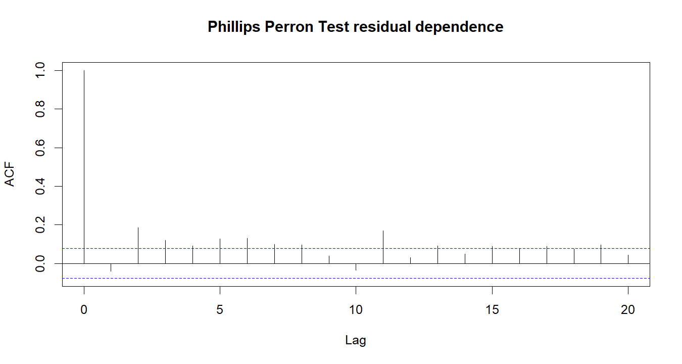 Phillips Perron Test R chart 4: The R figure for Phillips Perron Test presents the residual autocorrelation diagnostics. Its file name is phillips perron test 04. Interpret this chart with the worked statistics and the matching R PDF; the image alone does not establish the final inference.