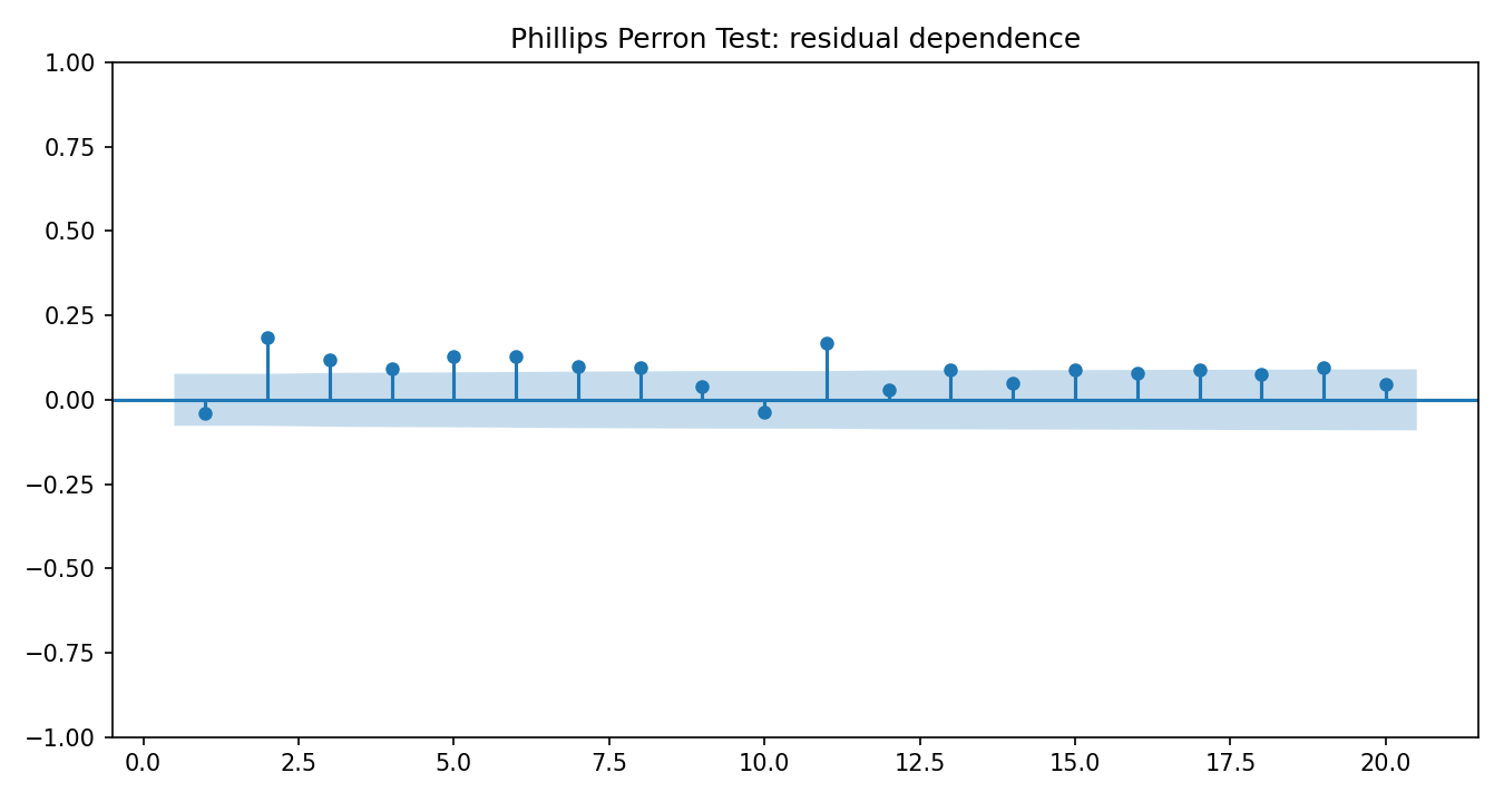 Phillips Perron Test Python chart 4: The Python figure for Phillips Perron Test presents the residual autocorrelation diagnostics. Its file name is phillips perron test 04 residual acf. Interpret this chart with the worked statistics and the matching Python PDF; the image alone does not establish the final inference.