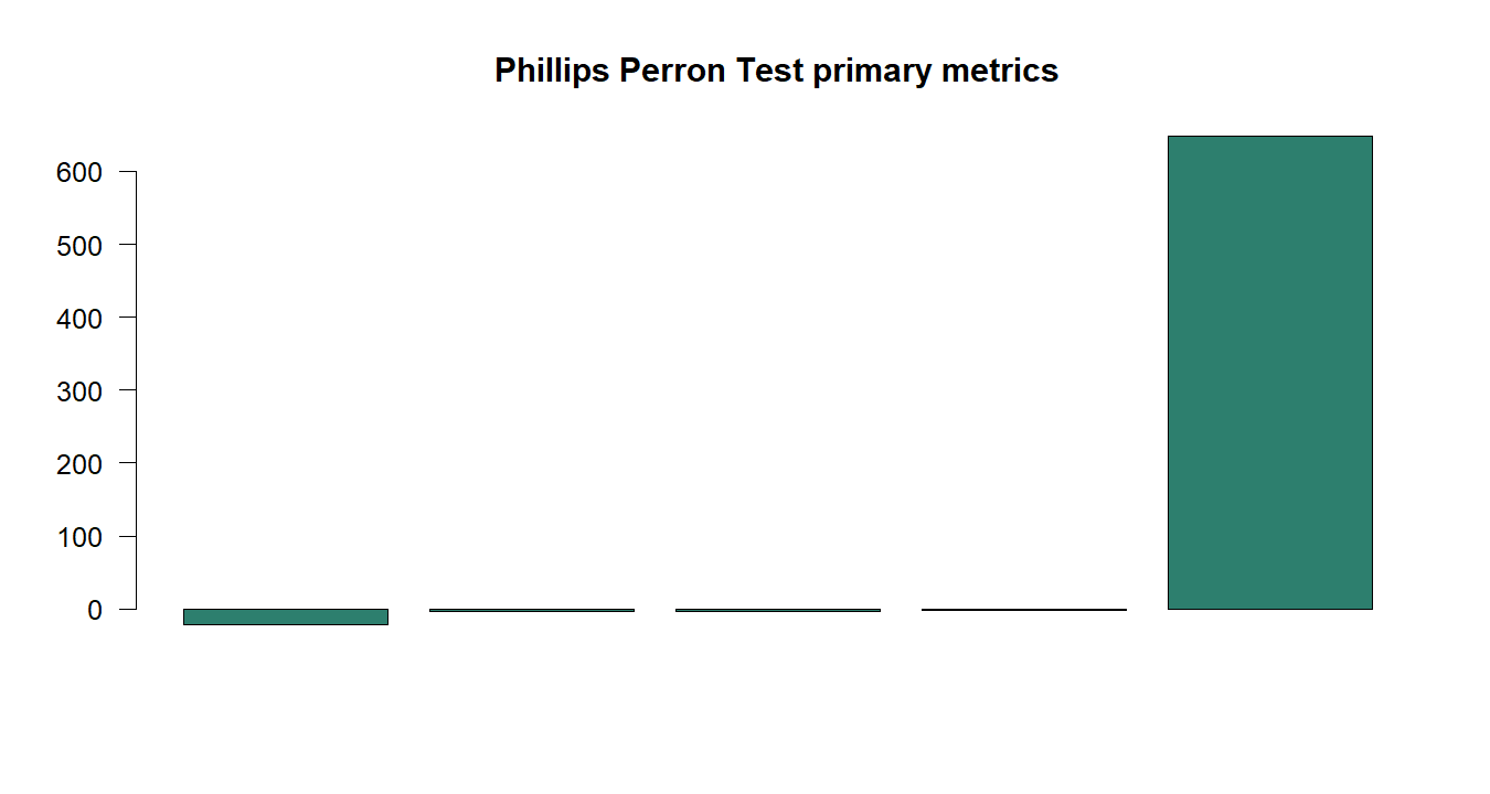 Phillips Perron Test R chart 5: The R figure for Phillips Perron Test presents the primary statistics and validation metrics. Its file name is phillips perron test 05. Interpret this chart with the worked statistics and the matching R PDF; the image alone does not establish the final inference.
