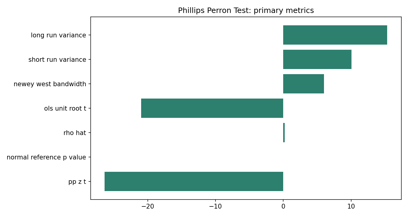 Phillips Perron Test Python chart 5: The Python figure for Phillips Perron Test presents the primary statistics and validation metrics. Its file name is phillips perron test 05 primary metrics. Interpret this chart with the worked statistics and the matching Python PDF; the image alone does not establish the final inference.