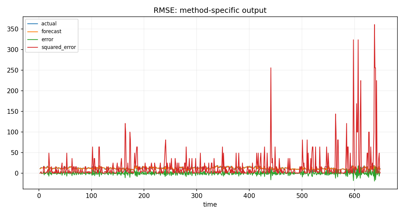 RMSE Python chart 2: The Python figure for RMSE presents the method-specific fitted or transformed output. Its file name is rmse 02 method output. Interpret this chart with the worked statistics and the matching Python PDF; the image alone does not establish the final inference.