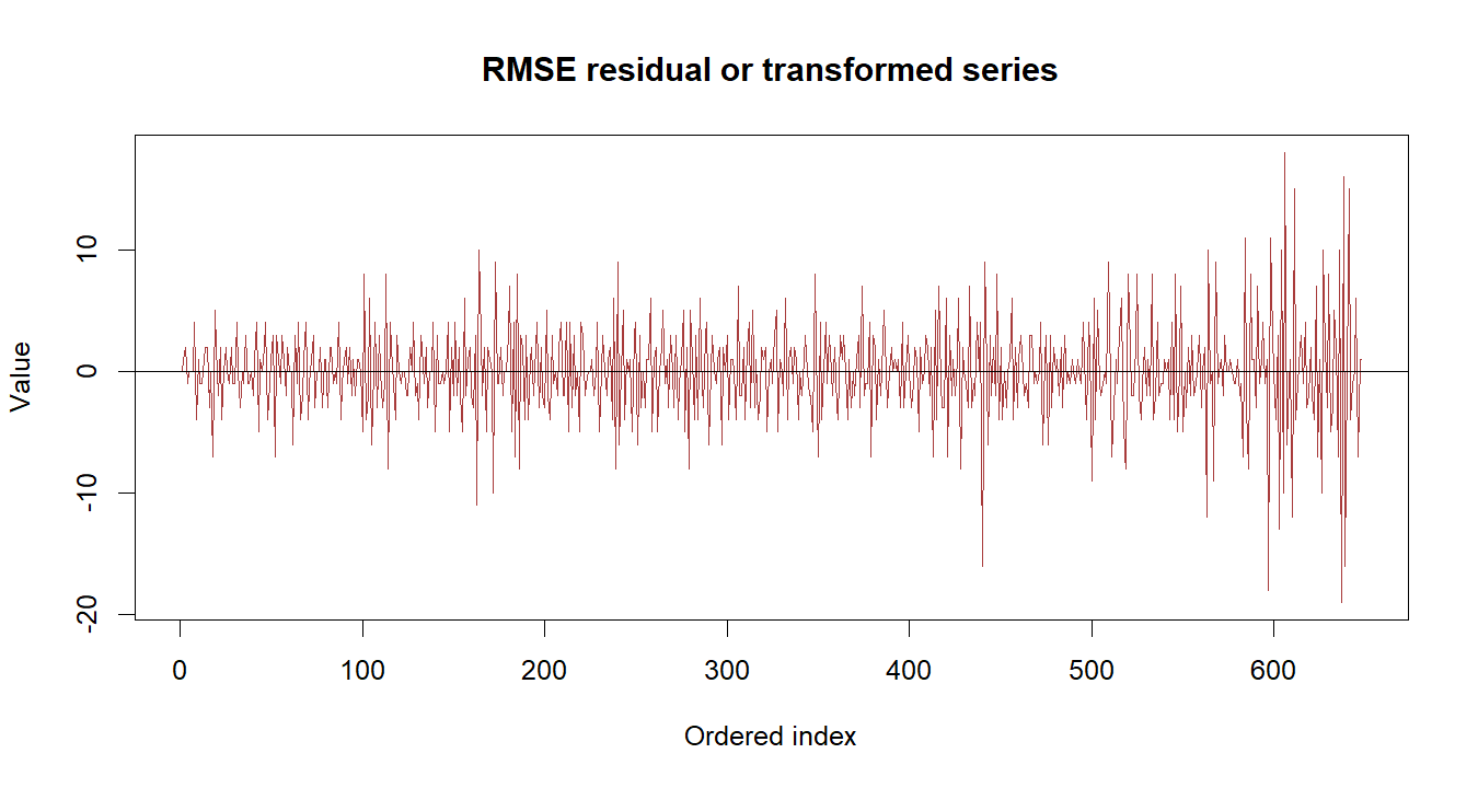 RMSE R chart 3: The R figure for RMSE presents the residual path through time. Its file name is rmse 03. Interpret this chart with the worked statistics and the matching R PDF; the image alone does not establish the final inference.