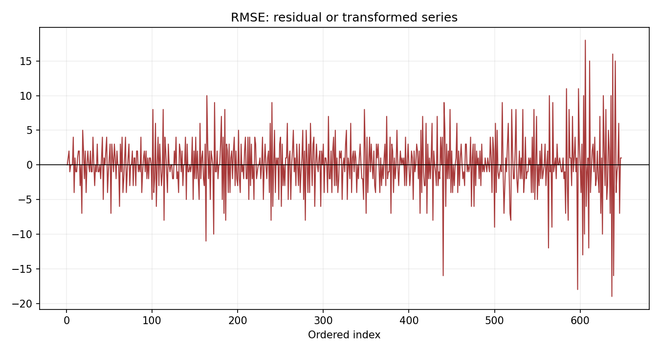 RMSE Python chart 3: The Python figure for RMSE presents the residual path through time. Its file name is rmse 03 residual path. Interpret this chart with the worked statistics and the matching Python PDF; the image alone does not establish the final inference.
