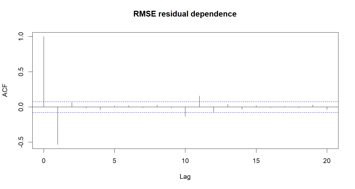RMSE R chart 4: The R figure for RMSE presents the residual autocorrelation diagnostics. Its file name is rmse 04. Interpret this chart with the worked statistics and the matching R PDF; the image alone does not establish the final inference.