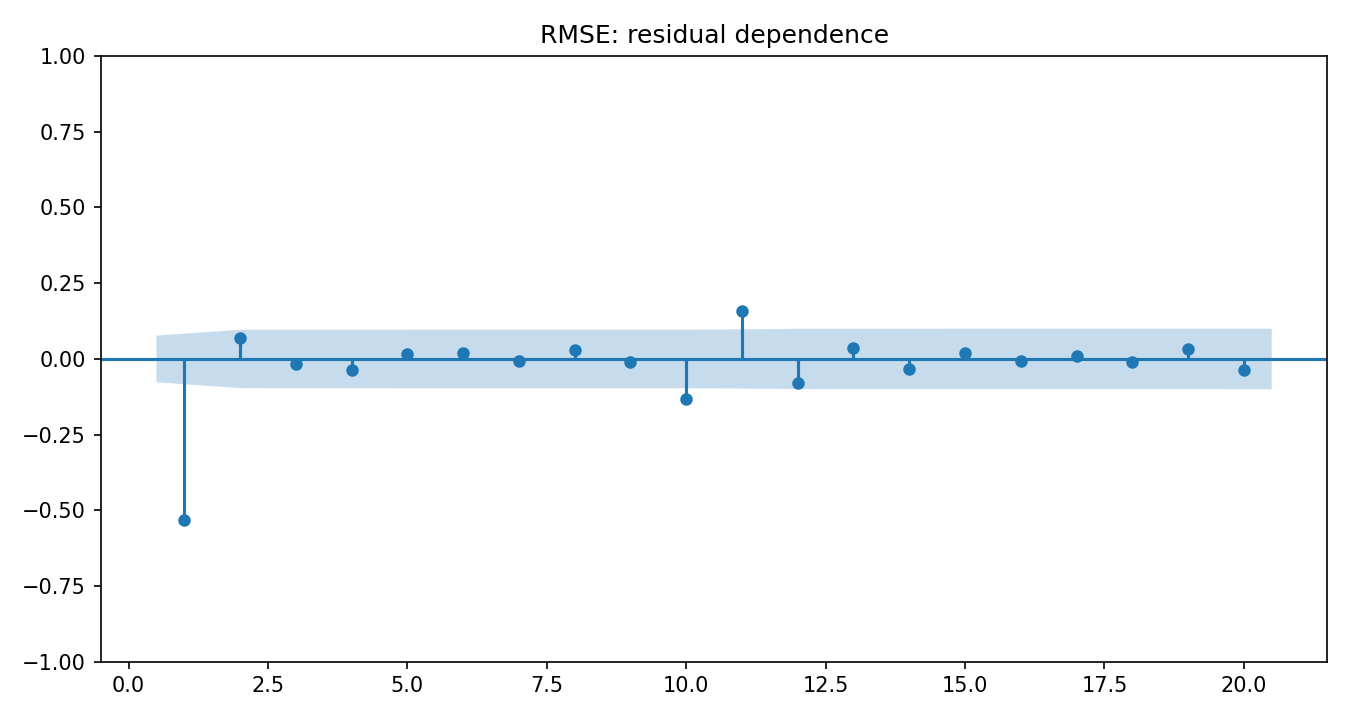 RMSE Python chart 4: The Python figure for RMSE presents the residual autocorrelation diagnostics. Its file name is rmse 04 residual acf. Interpret this chart with the worked statistics and the matching Python PDF; the image alone does not establish the final inference.