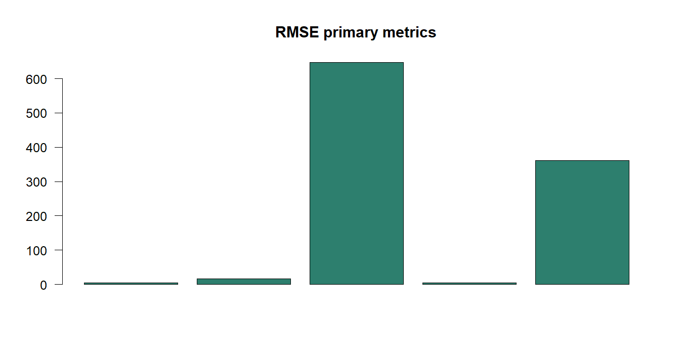 RMSE R chart 5: The R figure for RMSE presents the primary statistics and validation metrics. Its file name is rmse 05. Interpret this chart with the worked statistics and the matching R PDF; the image alone does not establish the final inference.