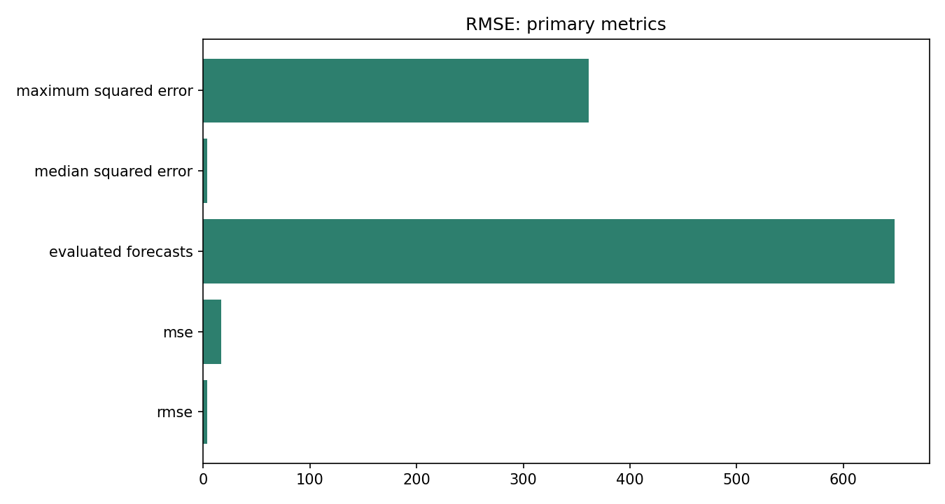 RMSE Python chart 5: The Python figure for RMSE presents the primary statistics and validation metrics. Its file name is rmse 05 primary metrics. Interpret this chart with the worked statistics and the matching Python PDF; the image alone does not establish the final inference.
