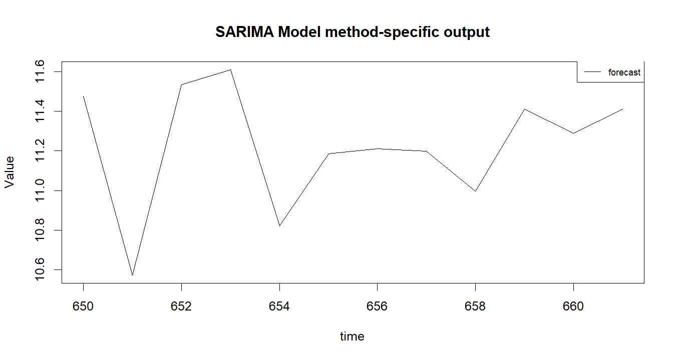 SARIMA Model R chart 2: The R figure for SARIMA Model presents the method-specific fitted or transformed output. Its file name is sarima model 02. Interpret this chart with the worked statistics and the matching R PDF; the image alone does not establish the final inference.