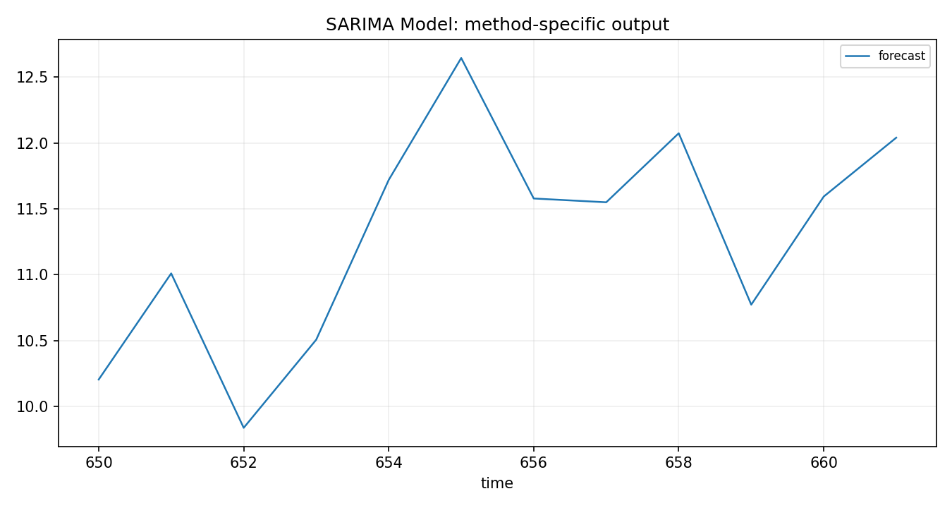SARIMA Model Python chart 2: The Python figure for SARIMA Model presents the method-specific fitted or transformed output. Its file name is sarima model 02 method output. Interpret this chart with the worked statistics and the matching Python PDF; the image alone does not establish the final inference.