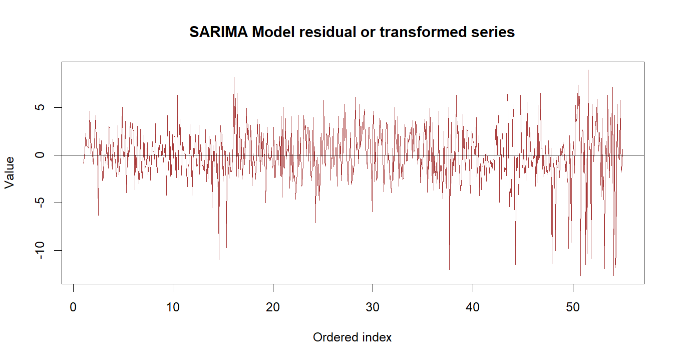 SARIMA Model R chart 3: The R figure for SARIMA Model presents the residual path through time. Its file name is sarima model 03. Interpret this chart with the worked statistics and the matching R PDF; the image alone does not establish the final inference.