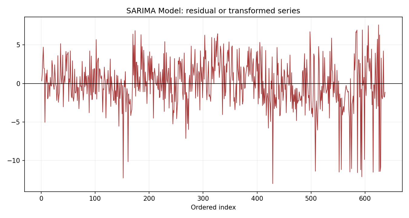 SARIMA Model Python chart 3: The Python figure for SARIMA Model presents the residual path through time. Its file name is sarima model 03 residual path. Interpret this chart with the worked statistics and the matching Python PDF; the image alone does not establish the final inference.
